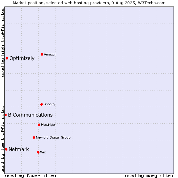 Market position of Optimizely vs. Netmark vs. B Communications