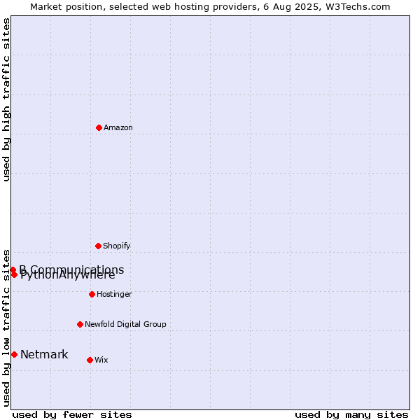 Market position of Netmark vs. PythonAnywhere vs. B Communications