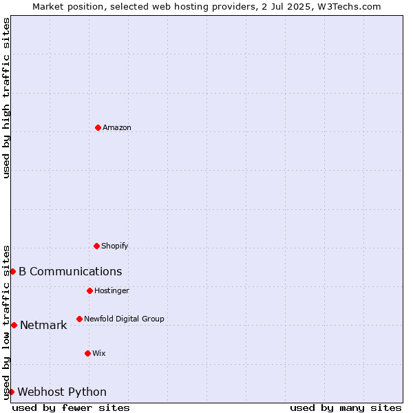 Market position of Netmark vs. B Communications vs. Webhost Python