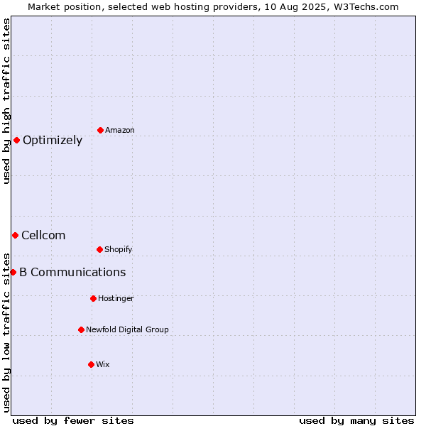 Market position of Optimizely vs. Cellcom vs. B Communications