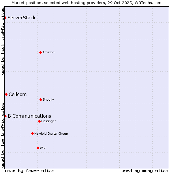 Market position of Cellcom vs. B Communications vs. ServerStack