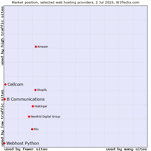 Market position of Cellcom vs. B Communications vs. Webhost Python