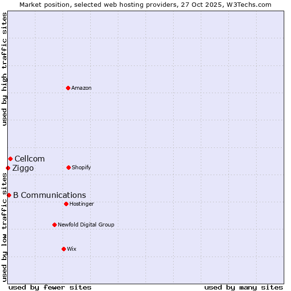Market position of Cellcom vs. B Communications vs. Ziggo