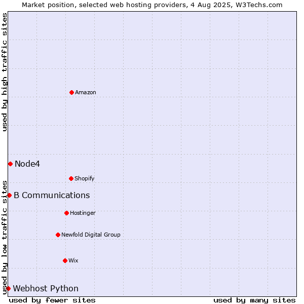 Market position of Node4 vs. B Communications vs. Webhost Python