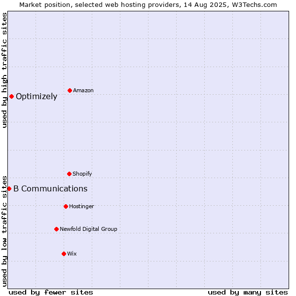 Market position of Optimizely vs. B Communications