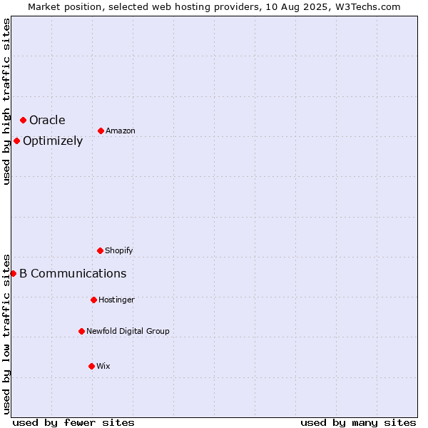 Market position of Oracle vs. Optimizely vs. B Communications
