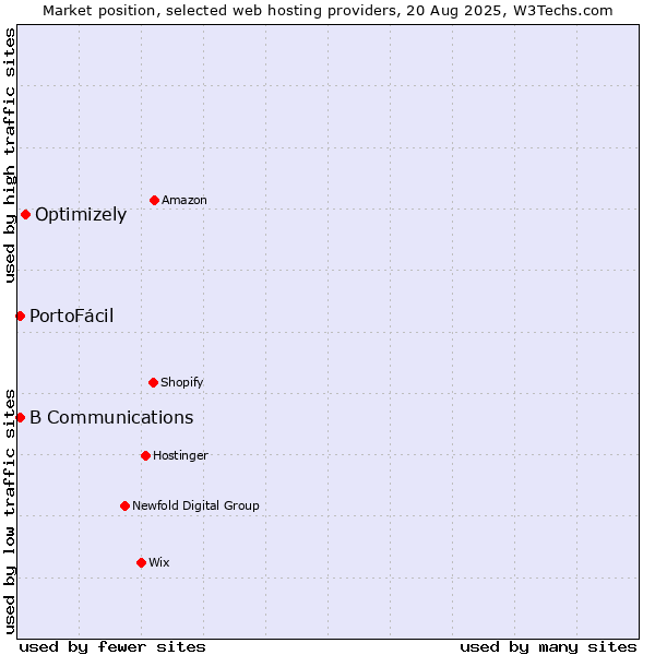 Market position of Optimizely vs. B Communications vs. PortoFácil