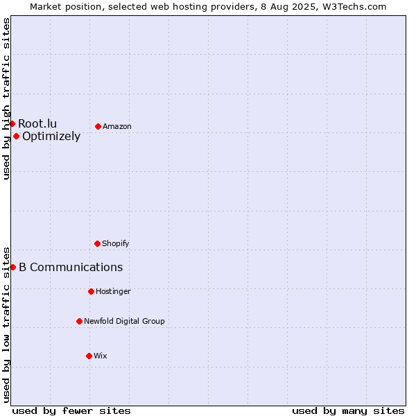 Market position of Optimizely vs. B Communications vs. Root.lu