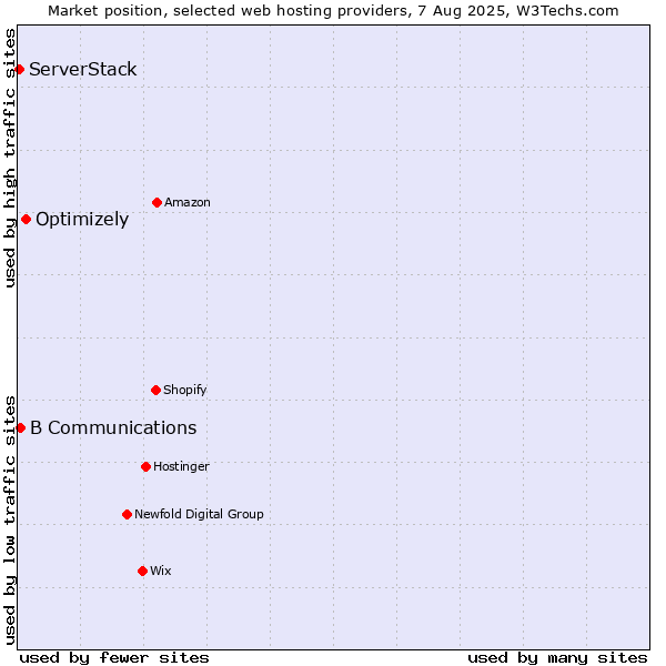 Market position of Optimizely vs. B Communications vs. ServerStack