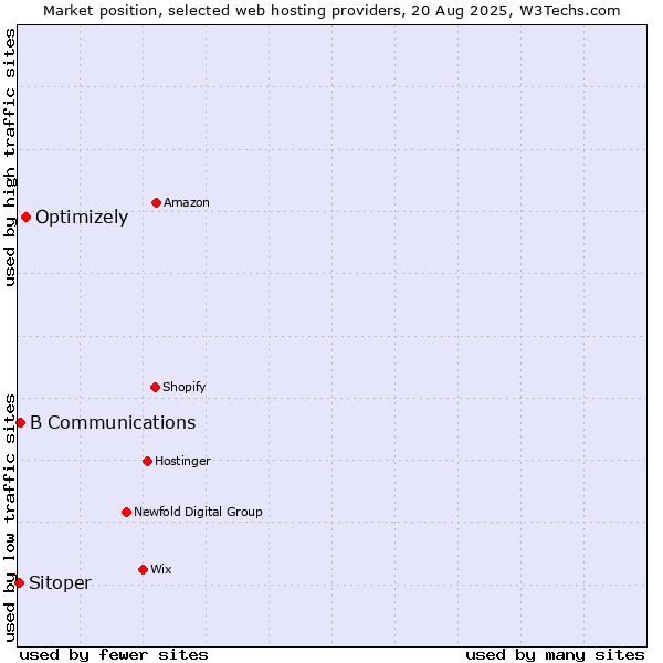 Market position of Optimizely vs. B Communications vs. Sitoper