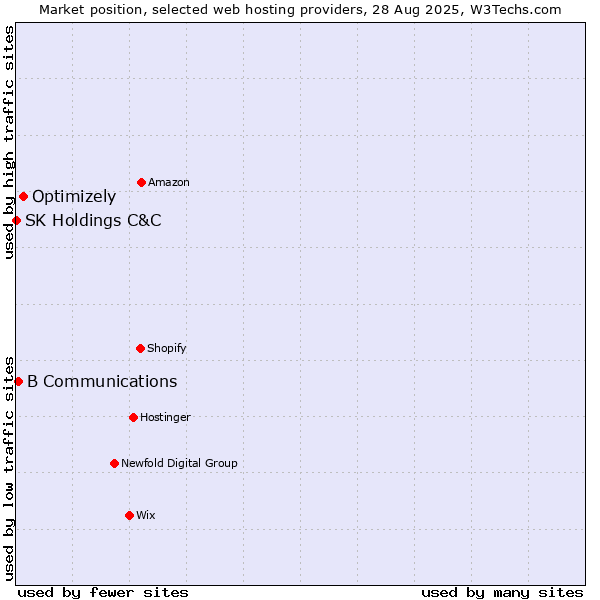 Market position of Optimizely vs. B Communications vs. SK Holdings C&C