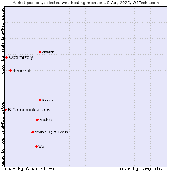Market position of Tencent vs. Optimizely vs. B Communications