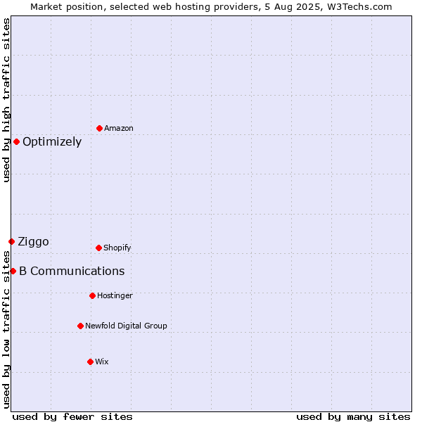 Market position of Optimizely vs. B Communications vs. Ziggo
