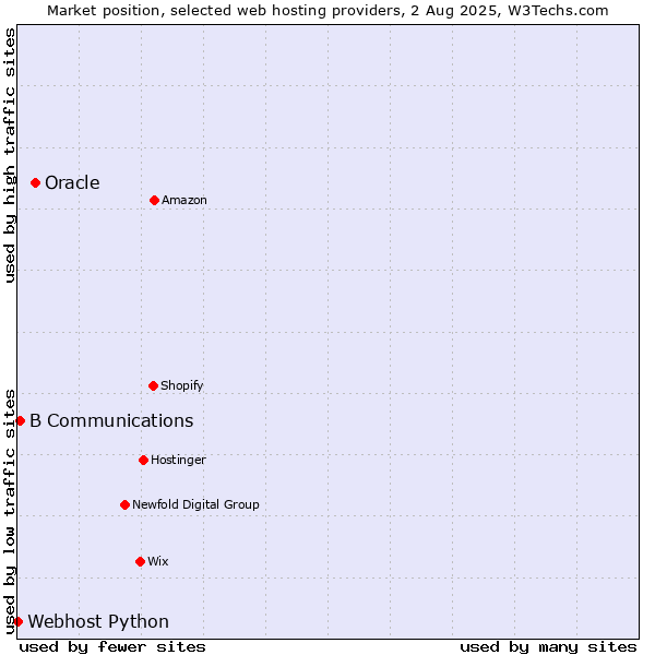 Market position of Oracle vs. B Communications vs. Webhost Python