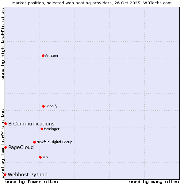 Market position of B Communications vs. PageCloud vs. Webhost Python