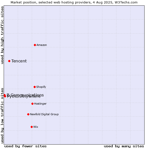 Market position of Tencent vs. PythonAnywhere vs. B Communications