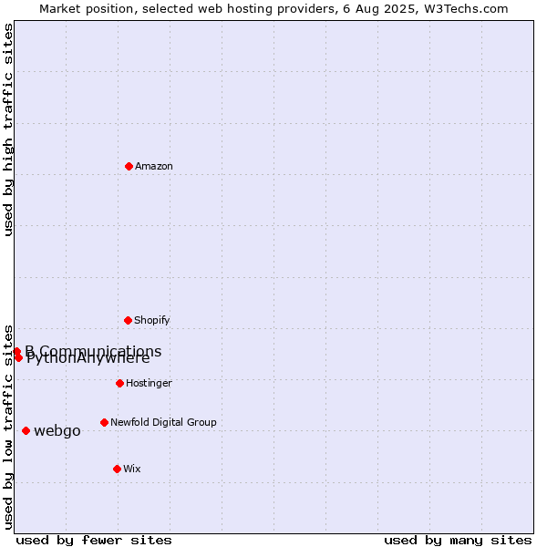 Market position of webgo vs. PythonAnywhere vs. B Communications
