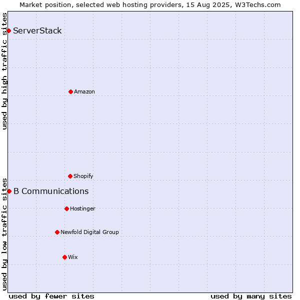 Market position of B Communications vs. ServerStack