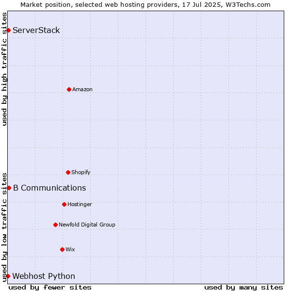 Market position of B Communications vs. ServerStack vs. Webhost Python