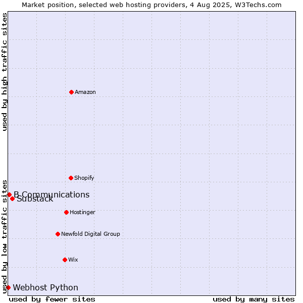 Market position of Substack vs. B Communications vs. Webhost Python