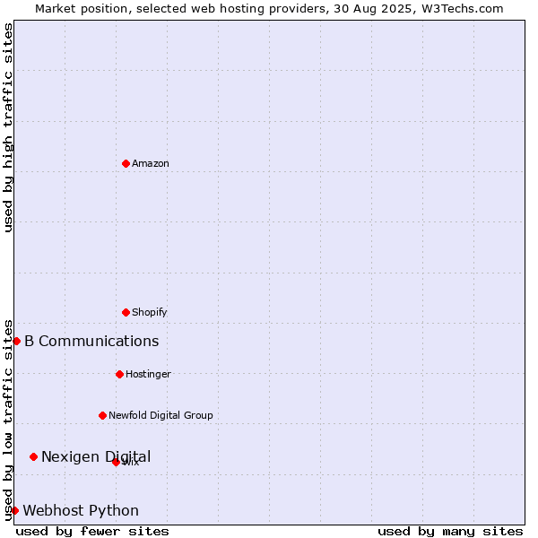 Market position of Nexigen Digital vs. B Communications vs. Webhost Python