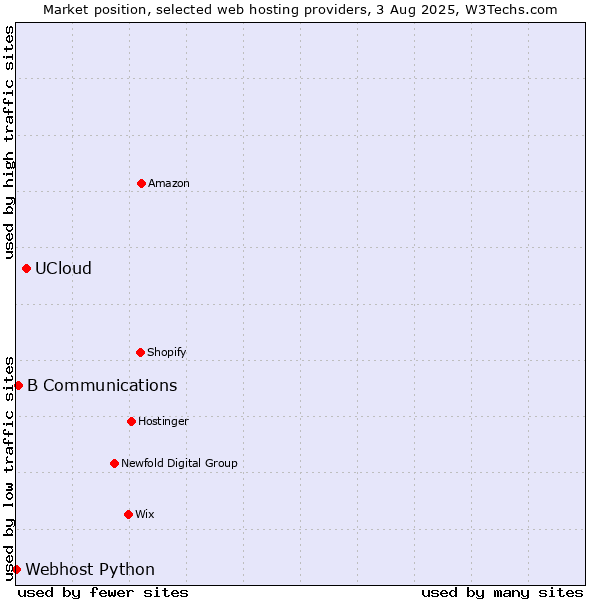 Market position of UCloud vs. B Communications vs. Webhost Python