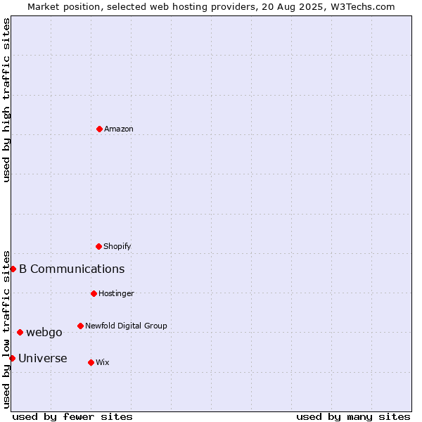Market position of webgo vs. B Communications vs. Universe