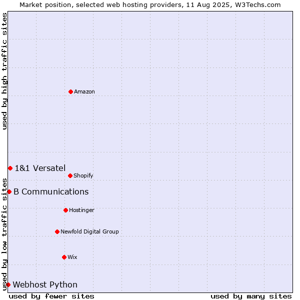 Market position of 1&1 Versatel vs. B Communications vs. Webhost Python