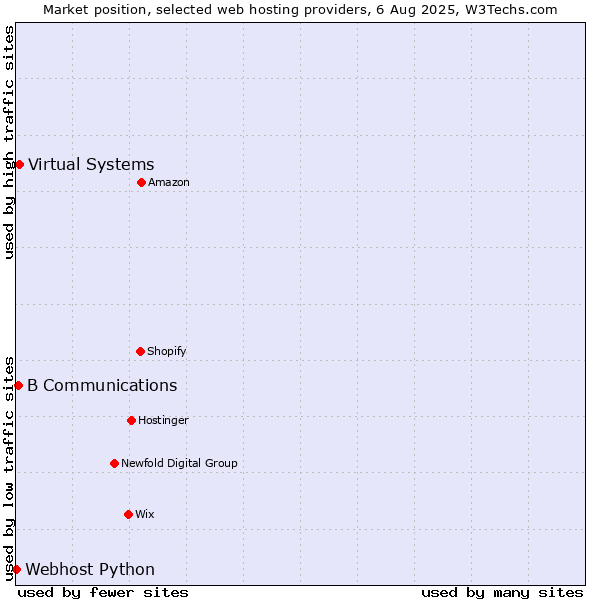 Market position of Virtual Systems vs. B Communications vs. Webhost Python