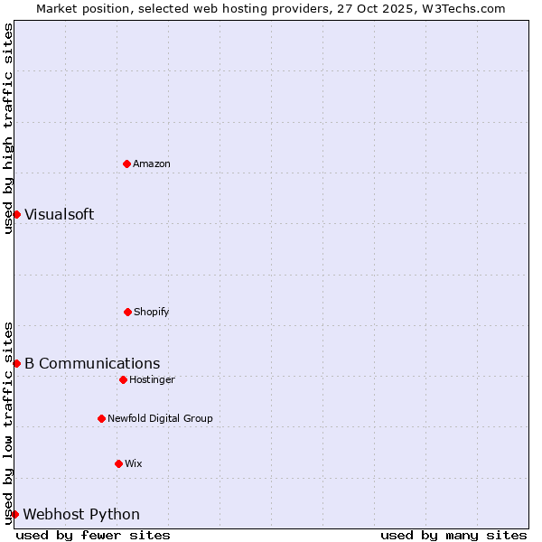 Market position of Visualsoft vs. B Communications vs. Webhost Python