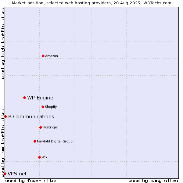 Market position of WP Engine vs. B Communications vs. VPS.net