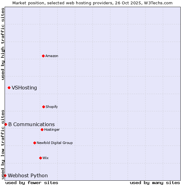 Market position of VSHosting vs. B Communications vs. Webhost Python