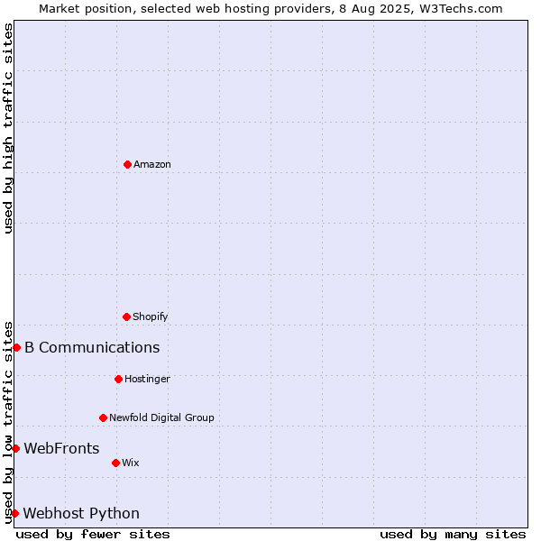 Market position of WebFronts vs. B Communications vs. Webhost Python