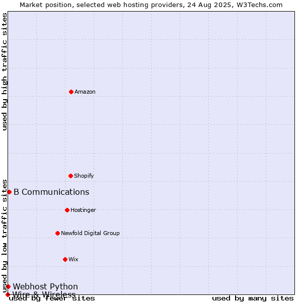 Market position of B Communications vs. Webhost Python vs. Wire & Wireless