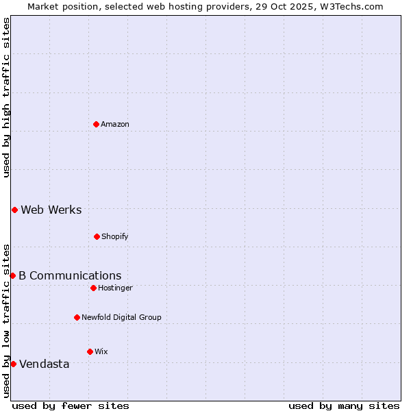 Market position of Web Werks vs. Vendasta vs. B Communications