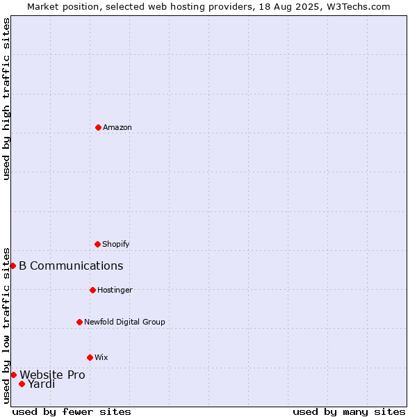 Market position of Yardi vs. Website Pro vs. B Communications