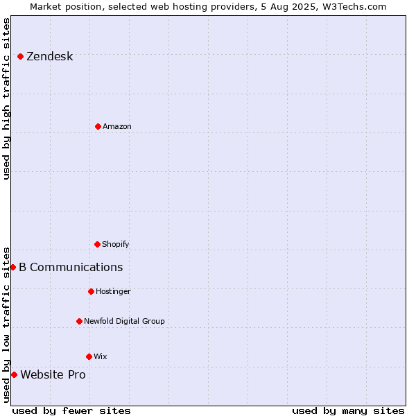 Market position of Zendesk vs. Website Pro vs. B Communications