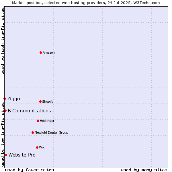 Market position of Website Pro vs. B Communications vs. Ziggo