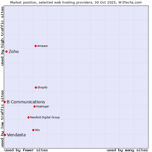 Market position of Zoho vs. Vendasta vs. B Communications