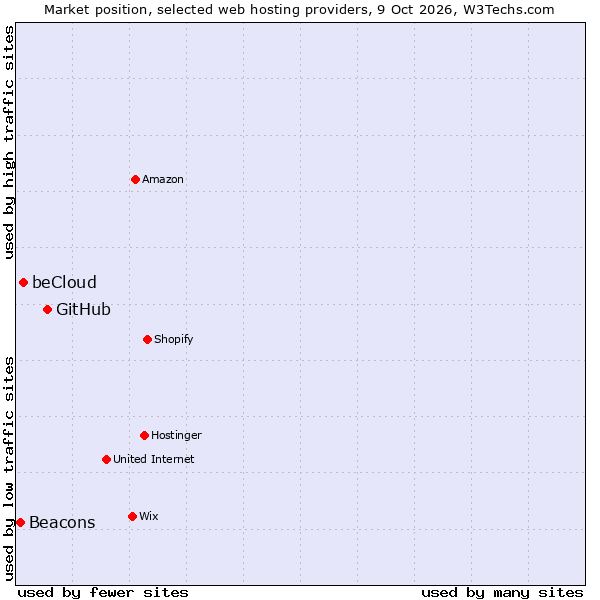 Market position of GitHub vs. beCloud vs. Beacons