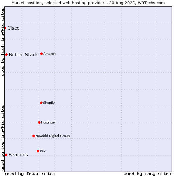 Market position of Better Stack vs. Beacons vs. Cisco