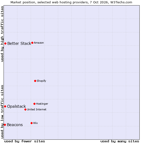 Market position of Better Stack vs. Opalstack vs. Beacons