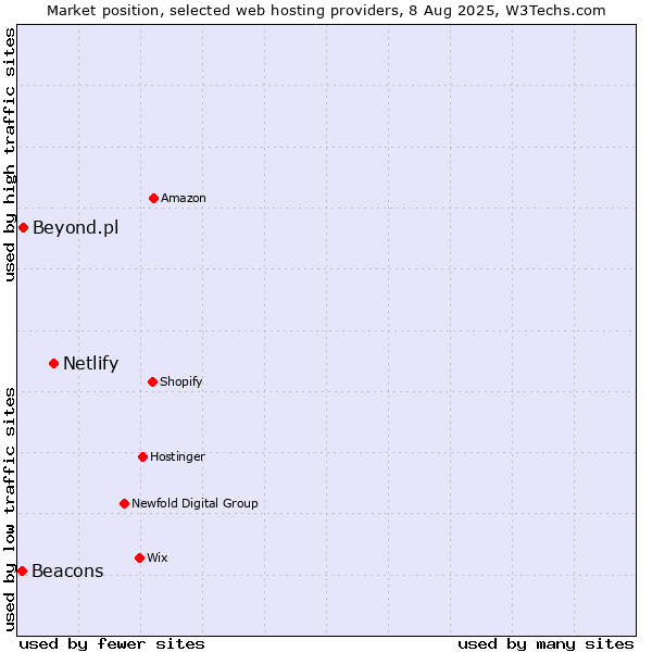 Market position of Netlify vs. Beyond.pl vs. Beacons
