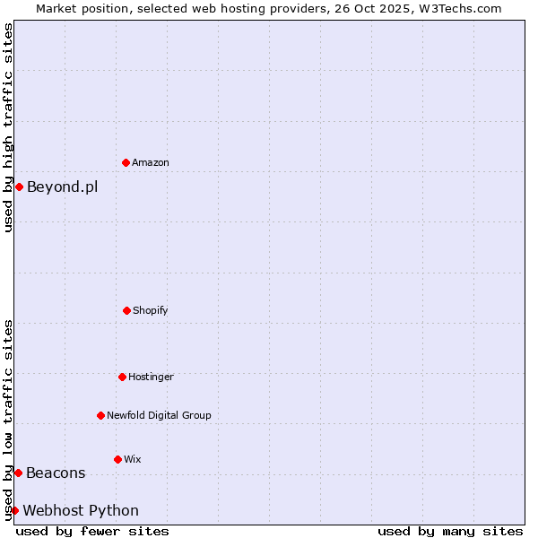 Market position of Beyond.pl vs. Beacons vs. Webhost Python