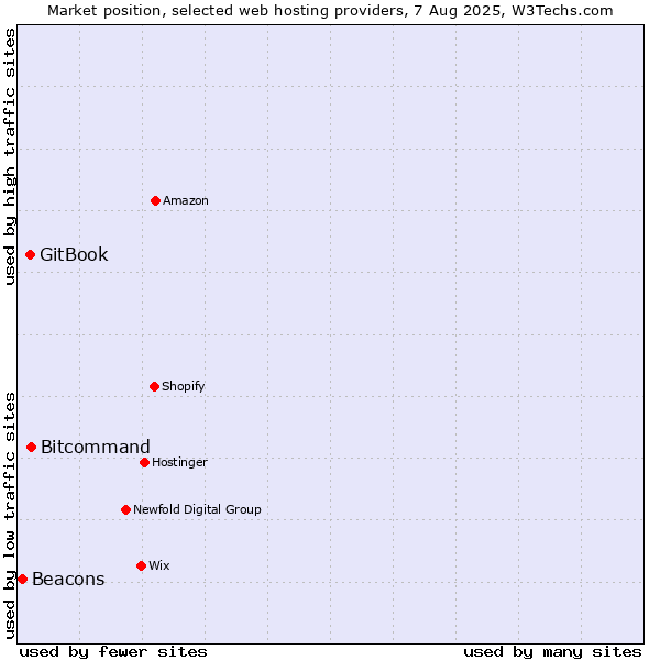 Market position of Bitcommand vs. GitBook vs. Beacons