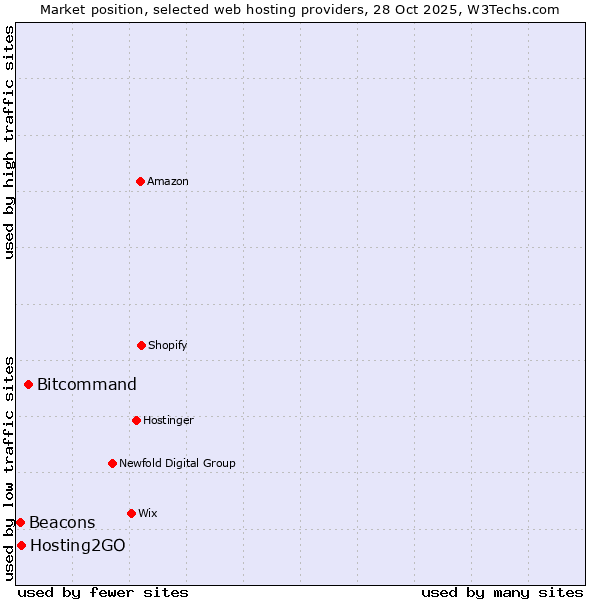 Market position of Bitcommand vs. Hosting2GO vs. Beacons