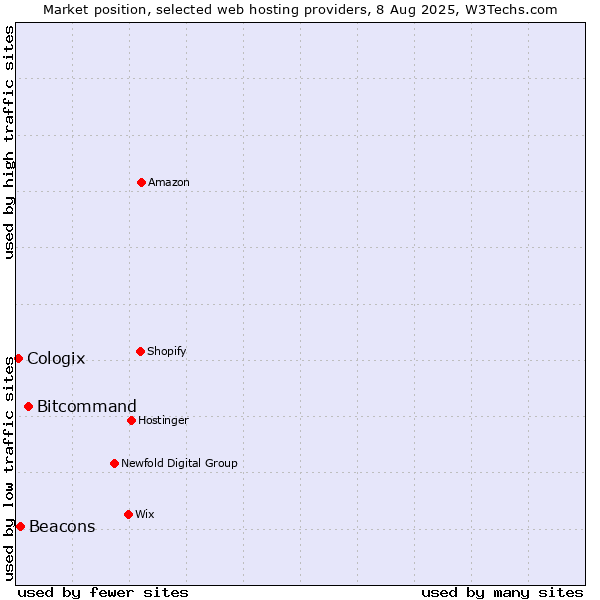 Market position of Bitcommand vs. Beacons vs. Cologix