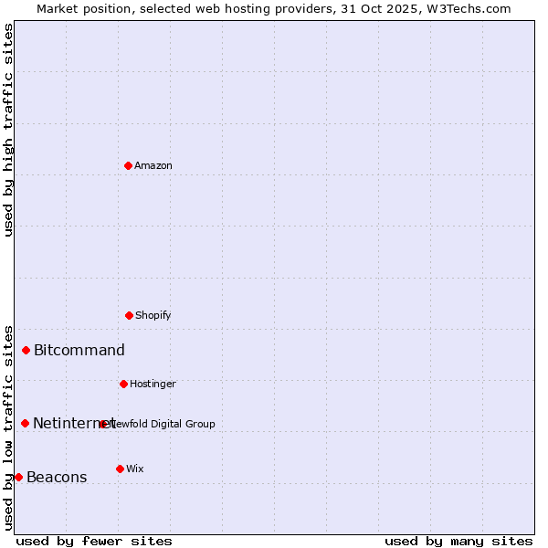 Market position of Bitcommand vs. Netinternet vs. Beacons