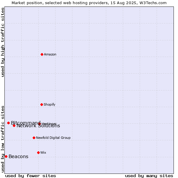Market position of Network Solutions vs. Bitcommand vs. Beacons