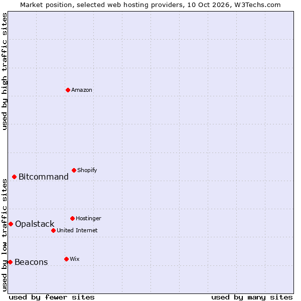 Market position of Bitcommand vs. Opalstack vs. Beacons